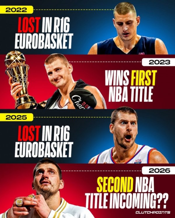 Jokic, người đã bị loại trong vòng đầu tiên của Giải vô địch châu Âu năm 2022, đã giành chức vô địch